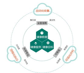 移動健康管理的策略與實踐